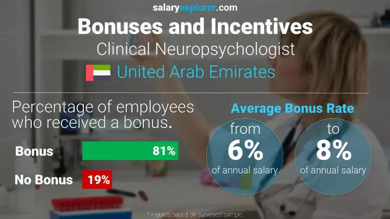 Annual Salary Bonus Rate United Arab Emirates Clinical Neuropsychologist