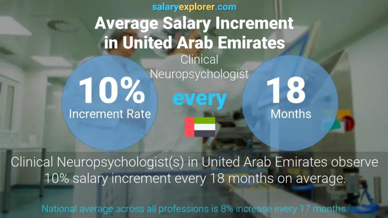 Annual Salary Increment Rate United Arab Emirates Clinical Neuropsychologist