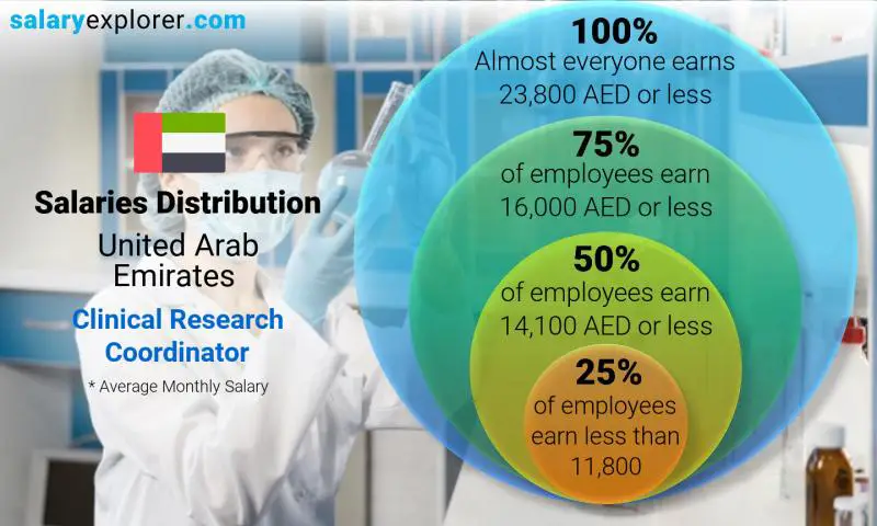 Median and salary distribution United Arab Emirates Clinical Research Coordinator monthly