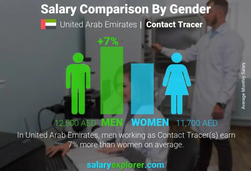 Salary comparison by gender United Arab Emirates Contact Tracer monthly