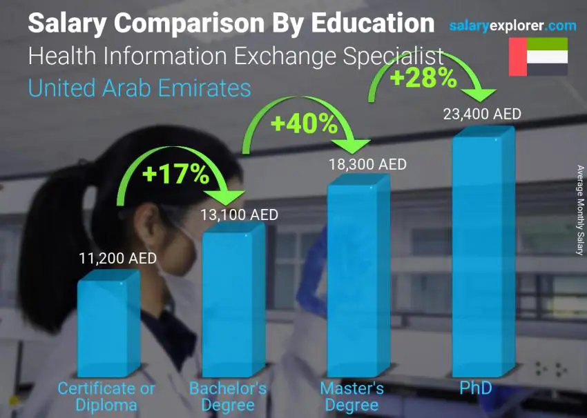 Salary comparison by education level monthly United Arab Emirates Health Information Exchange Specialist