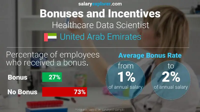 Annual Salary Bonus Rate United Arab Emirates Healthcare Data Scientist