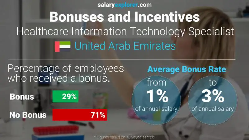 Annual Salary Bonus Rate United Arab Emirates Healthcare Information Technology Specialist