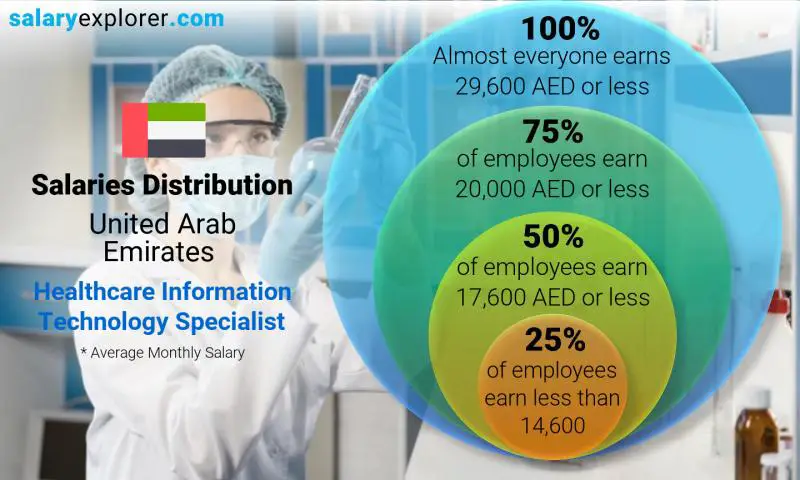 Median and salary distribution United Arab Emirates Healthcare Information Technology Specialist monthly