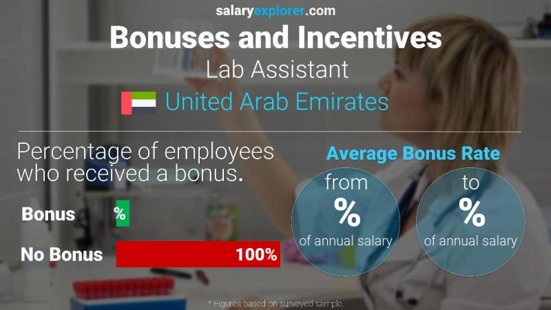 Annual Salary Bonus Rate United Arab Emirates Lab Assistant