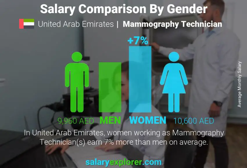 Salary comparison by gender United Arab Emirates Mammography Technician monthly