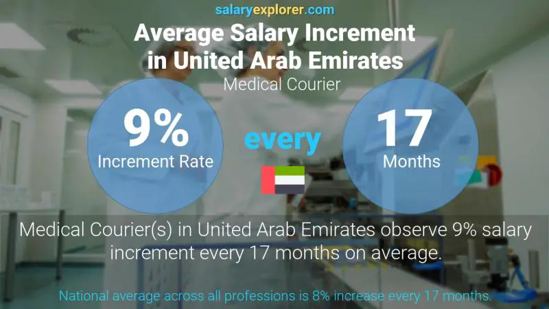 Annual Salary Increment Rate United Arab Emirates Medical Courier