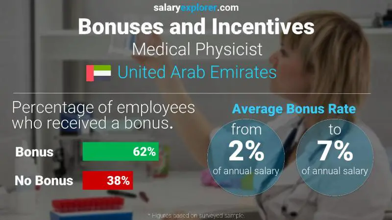 Annual Salary Bonus Rate United Arab Emirates Medical Physicist