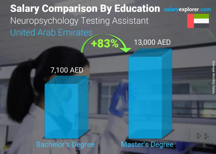 Salary comparison by education level monthly United Arab Emirates Neuropsychology Testing Assistant