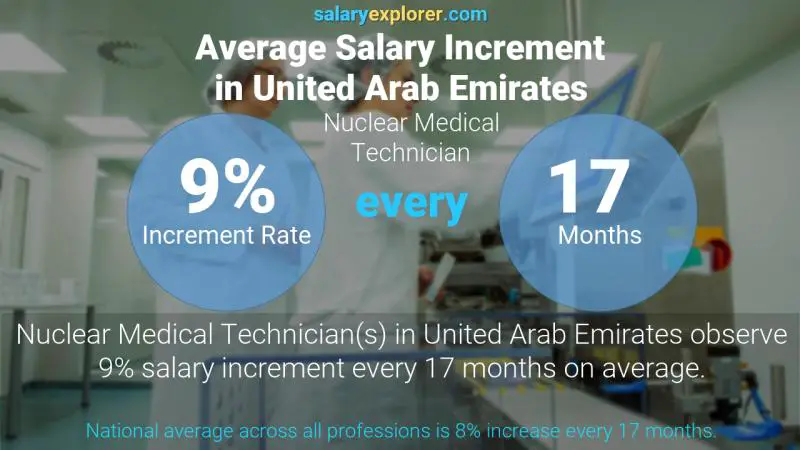 Annual Salary Increment Rate United Arab Emirates Nuclear Medical Technician