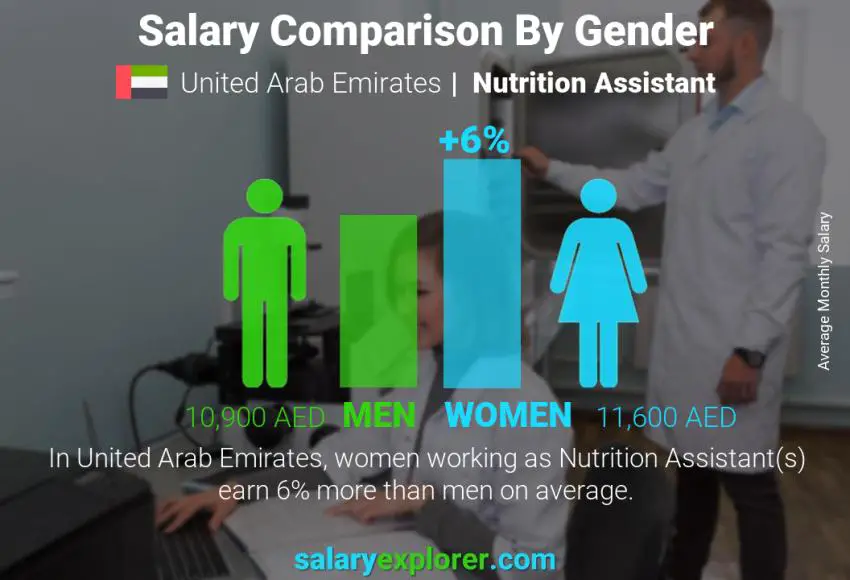 Salary comparison by gender United Arab Emirates Nutrition Assistant monthly