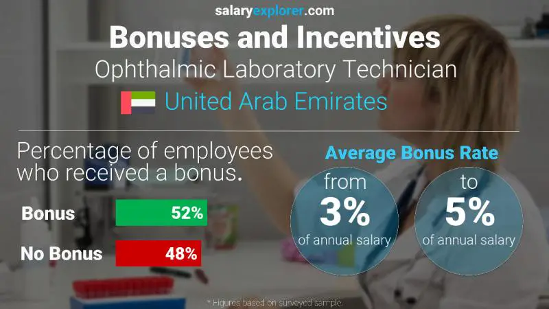 Annual Salary Bonus Rate United Arab Emirates Ophthalmic Laboratory Technician