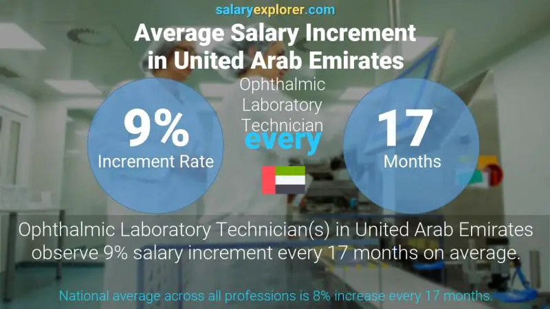 Annual Salary Increment Rate United Arab Emirates Ophthalmic Laboratory Technician