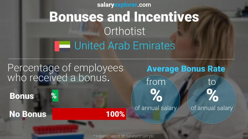 Annual Salary Bonus Rate United Arab Emirates Orthotist