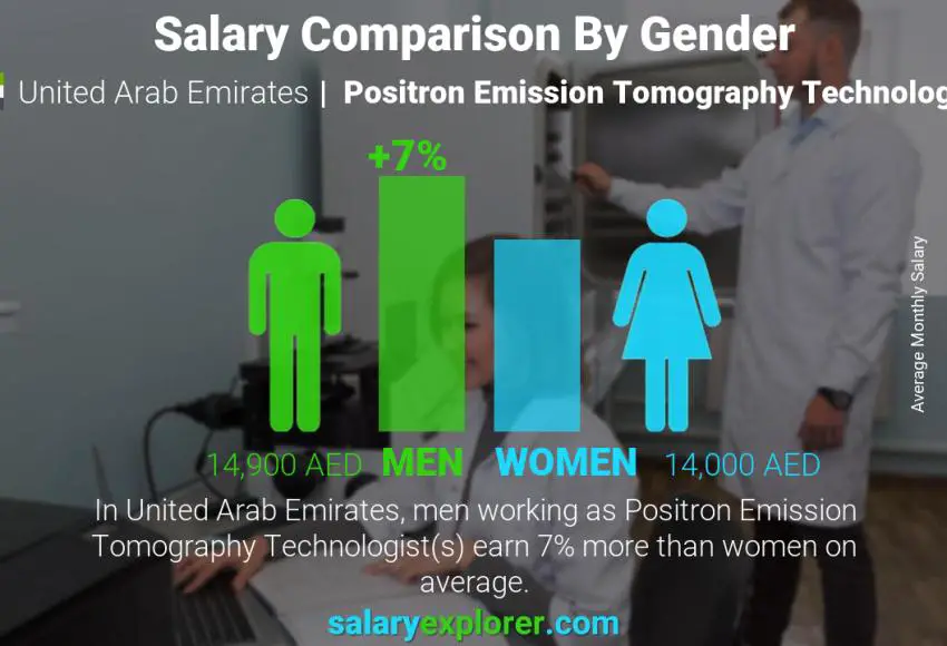 Salary comparison by gender United Arab Emirates Positron Emission Tomography Technologist monthly