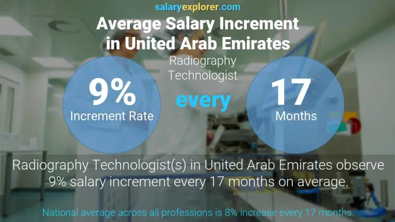 Annual Salary Increment Rate United Arab Emirates Radiography Technologist