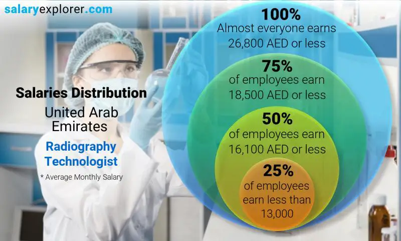 Median and salary distribution United Arab Emirates Radiography Technologist monthly