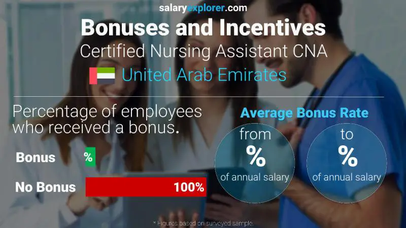 Annual Salary Bonus Rate United Arab Emirates Certified Nursing Assistant CNA