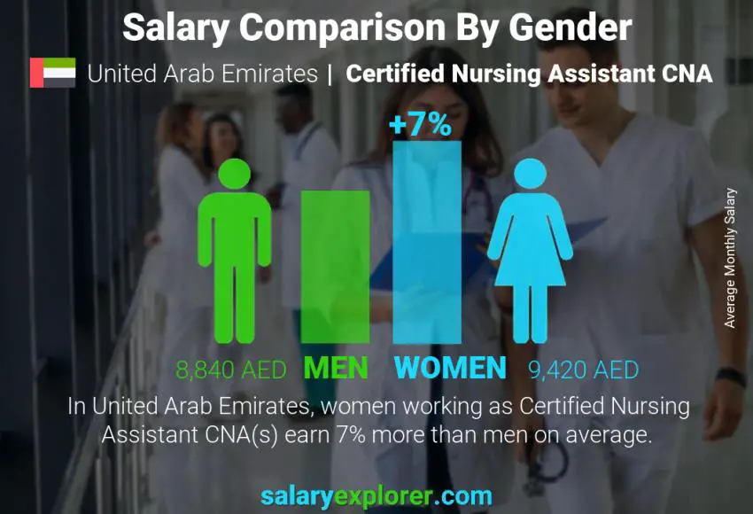 Salary comparison by gender United Arab Emirates Certified Nursing Assistant CNA monthly