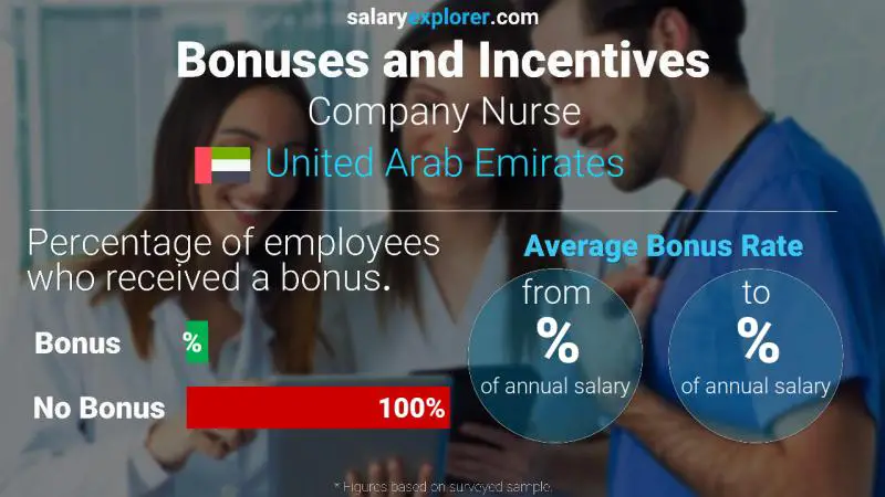 Annual Salary Bonus Rate United Arab Emirates Company Nurse