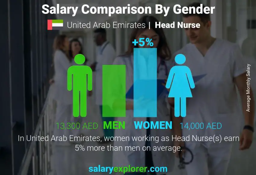 Salary comparison by gender United Arab Emirates Head Nurse monthly