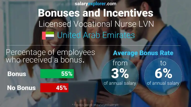 Annual Salary Bonus Rate United Arab Emirates Licensed Vocational Nurse LVN