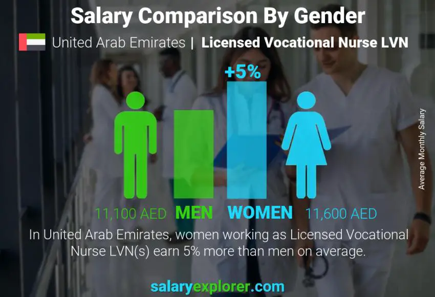 Salary comparison by gender United Arab Emirates Licensed Vocational Nurse LVN monthly