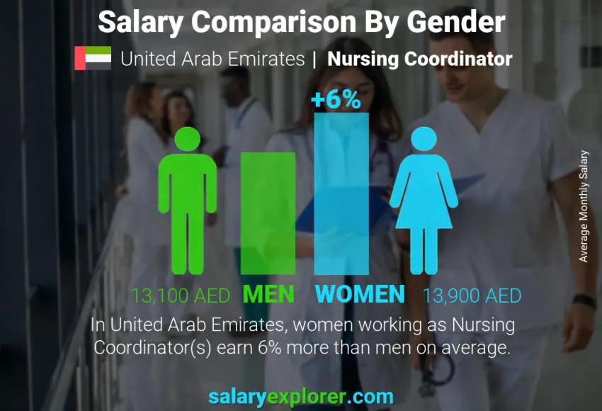 Salary comparison by gender United Arab Emirates Nursing Coordinator monthly