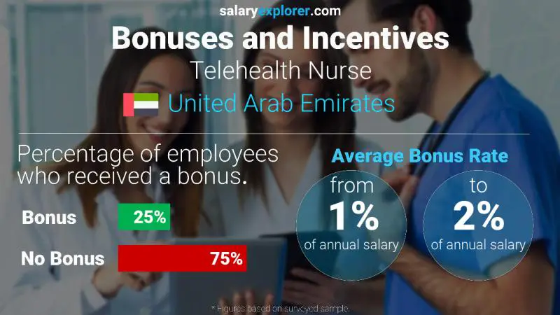 Annual Salary Bonus Rate United Arab Emirates Telehealth Nurse