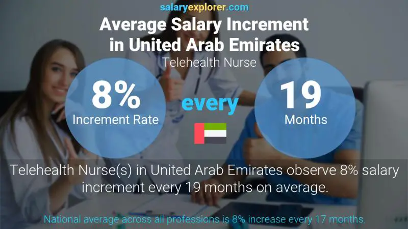 Annual Salary Increment Rate United Arab Emirates Telehealth Nurse