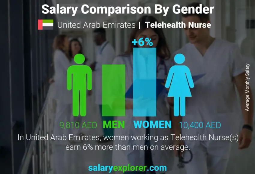 Salary comparison by gender United Arab Emirates Telehealth Nurse monthly