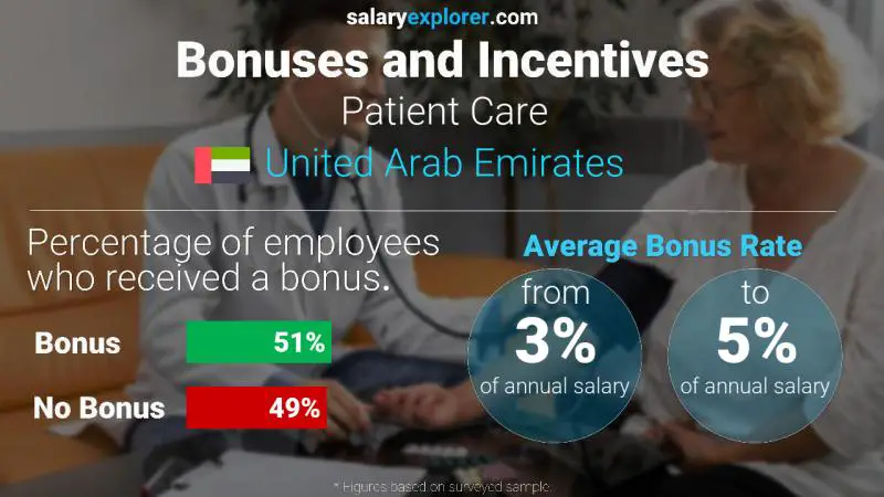 Annual Salary Bonus Rate United Arab Emirates Patient Care