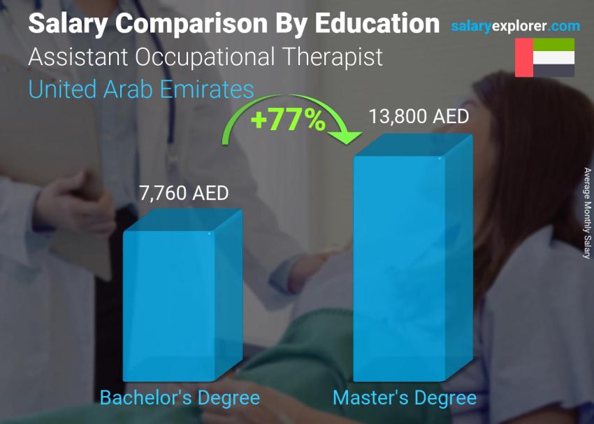 Salary comparison by education level monthly United Arab Emirates Assistant Occupational Therapist