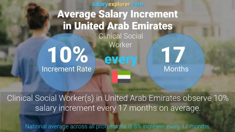 Annual Salary Increment Rate United Arab Emirates Clinical Social Worker