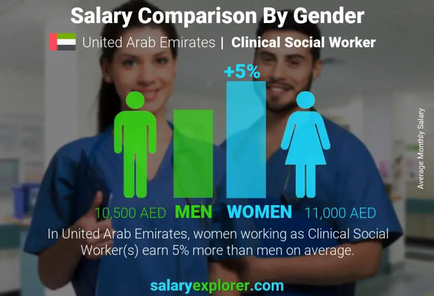 Salary comparison by gender United Arab Emirates Clinical Social Worker monthly