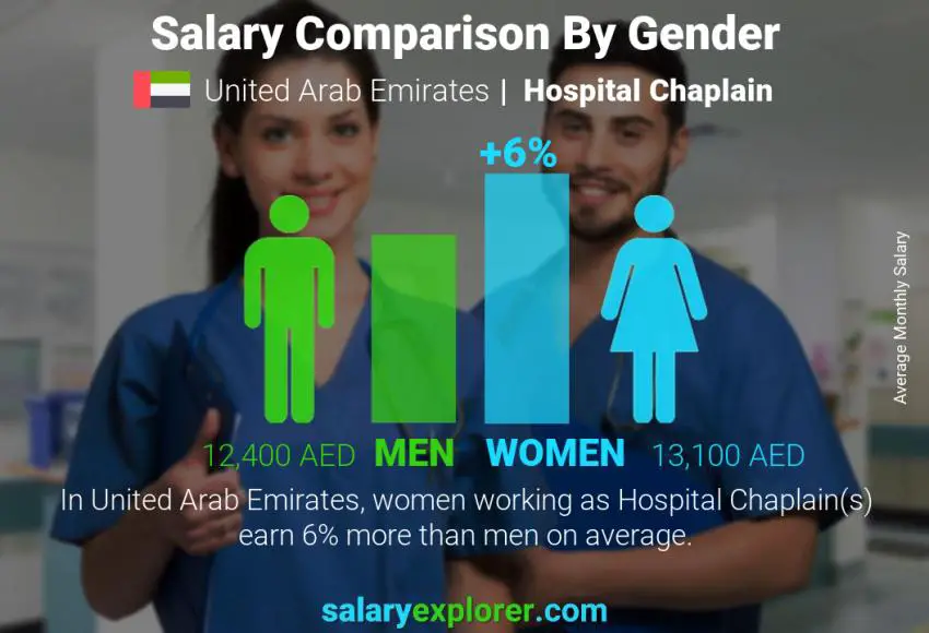 Salary comparison by gender United Arab Emirates Hospital Chaplain monthly