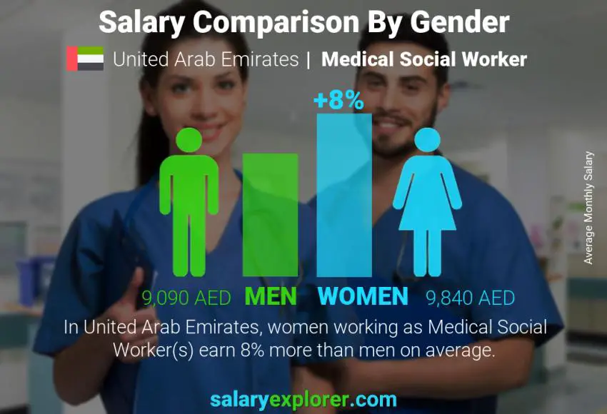 Salary comparison by gender United Arab Emirates Medical Social Worker monthly