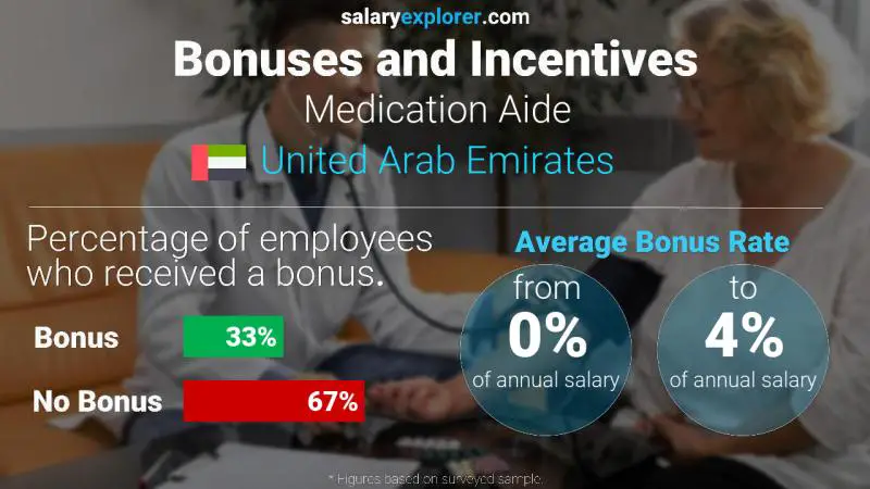 Annual Salary Bonus Rate United Arab Emirates Medication Aide