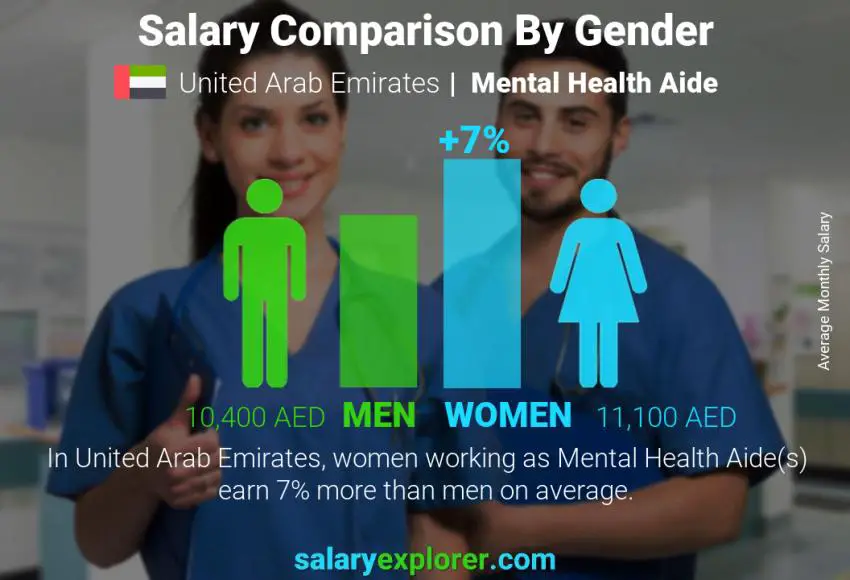 Salary comparison by gender United Arab Emirates Mental Health Aide monthly