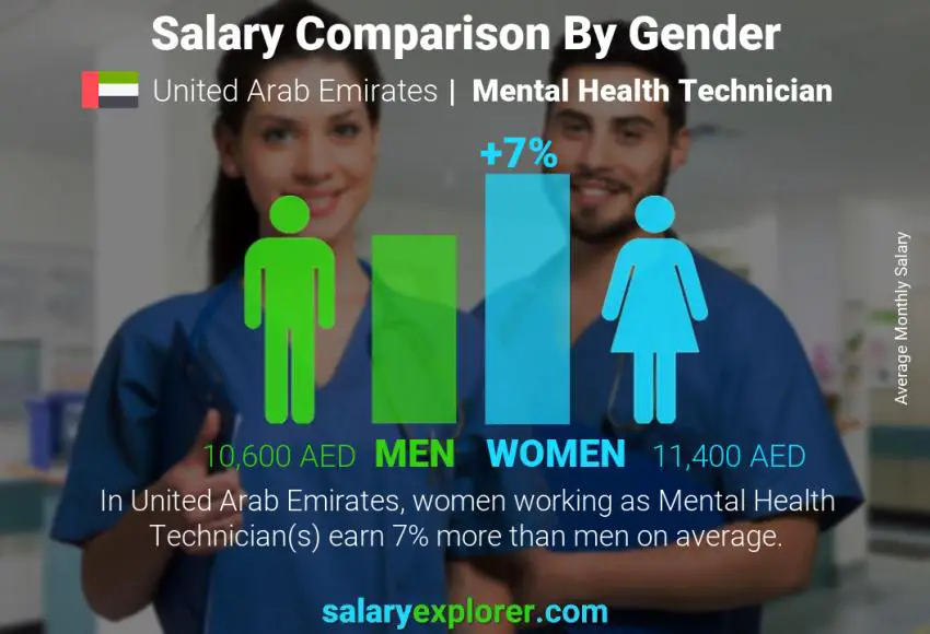 Salary comparison by gender United Arab Emirates Mental Health Technician monthly