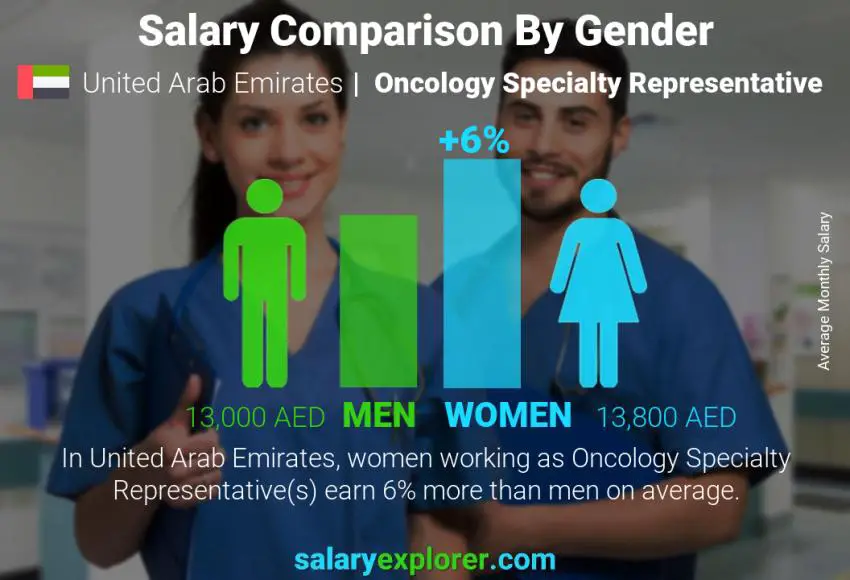 Salary comparison by gender United Arab Emirates Oncology Specialty Representative monthly