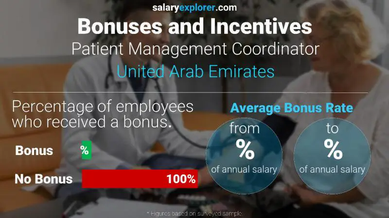 Annual Salary Bonus Rate United Arab Emirates Patient Management Coordinator