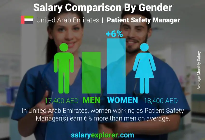 Salary comparison by gender United Arab Emirates Patient Safety Manager monthly