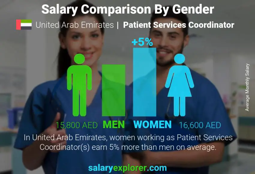 Salary comparison by gender United Arab Emirates Patient Services Coordinator monthly