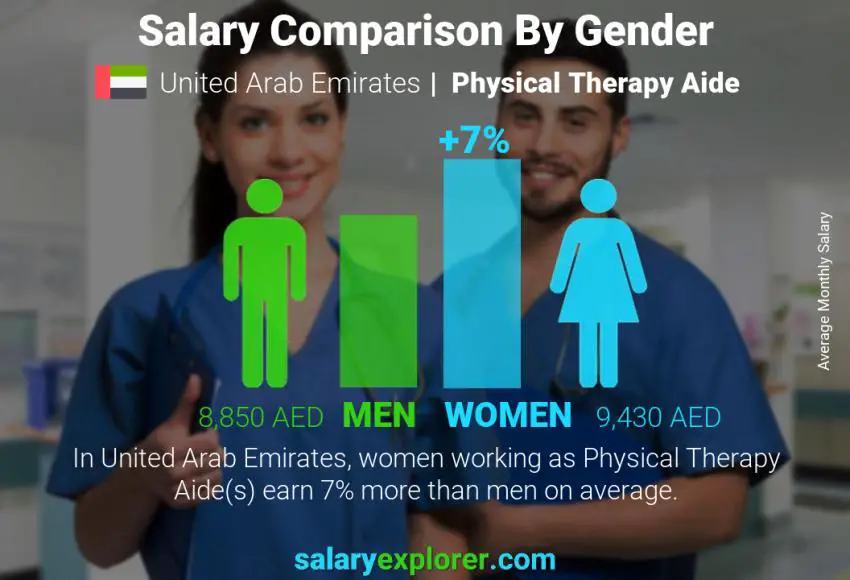 Salary comparison by gender United Arab Emirates Physical Therapy Aide monthly