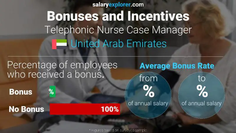 Annual Salary Bonus Rate United Arab Emirates Telephonic Nurse Case Manager