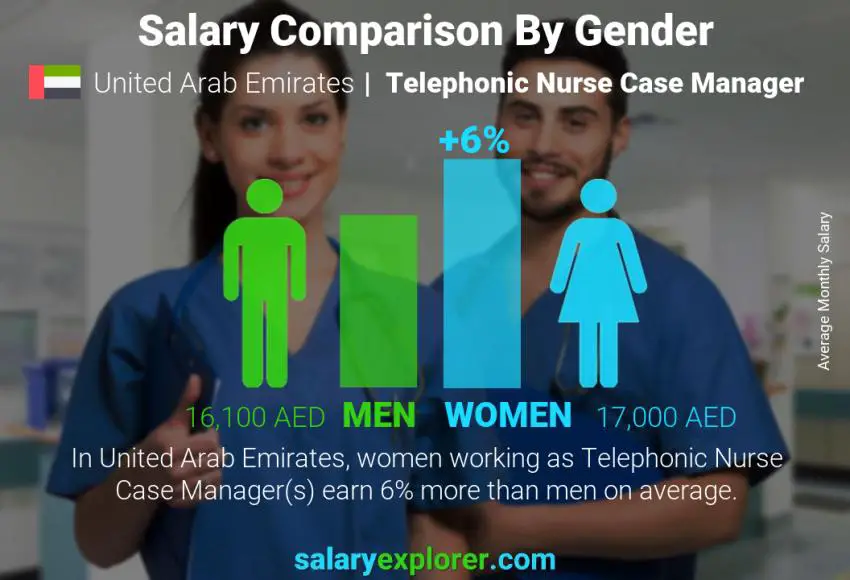 Salary comparison by gender United Arab Emirates Telephonic Nurse Case Manager monthly