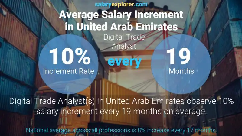 Annual Salary Increment Rate United Arab Emirates Digital Trade Analyst