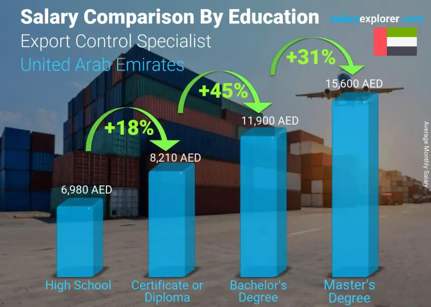 Salary comparison by education level monthly United Arab Emirates Export Control Specialist