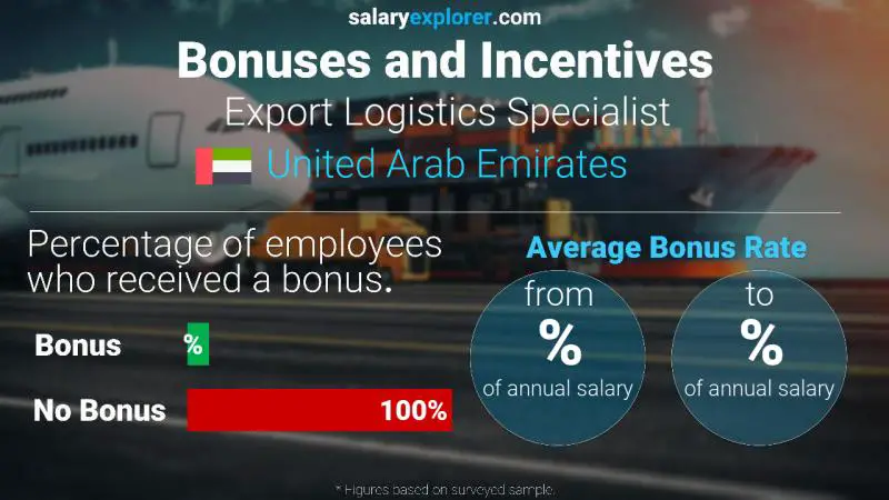 Annual Salary Bonus Rate United Arab Emirates Export Logistics Specialist